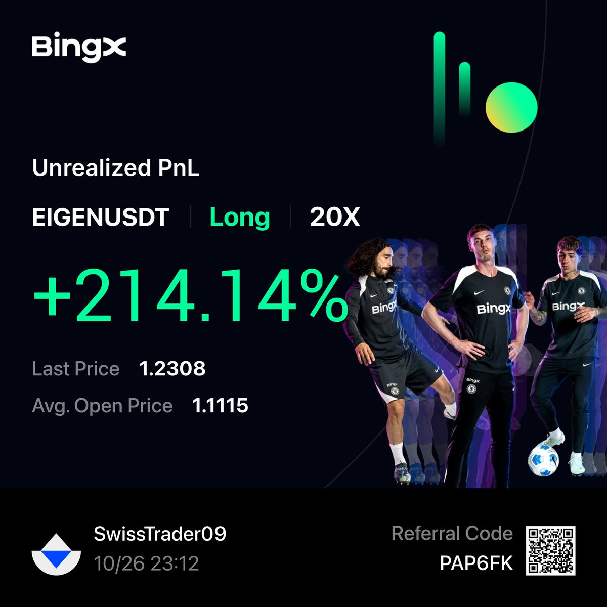 8% pump captured 👌🏽

time to secure profits and move stops risk-free

$EIGEN
