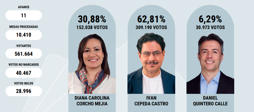 millanrussy's tweet photo. Para que vean lo inflada que está esa consulta de votos no marcados o nulos:

Los votos no marcados o nulos son el doble de los votos que ha obtenido Daniel Quintero y el 12% de los votos totales, jajaja.

Qué lindo día para estar vivo. https://t.co/ljOhYtxmYl