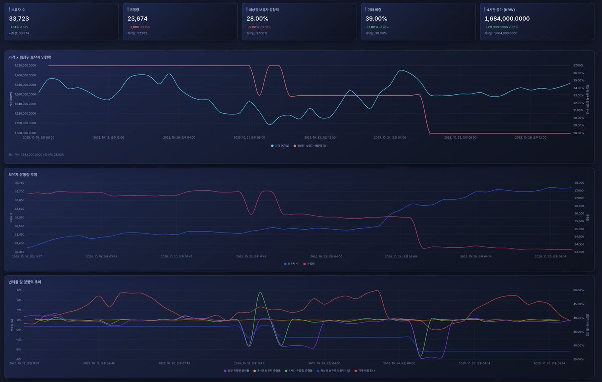 BufferSloth's tweet image. 빗썸 전 종목 데이터를 긁어와서 대시보드를 만들고 있어요. 가격·유통량은 기본이고, ‘최상위 보유자 영향도’ 등 모든 데이터를 4시간 단위로 추적해 어떤 고래가 시장을 흔드는지 한눈에 보여줍니다. 곧 공유할게요! #Bithumb #데이터분석 #코인 #돈벌자