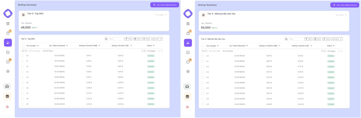 Monad Airdrop : All-Tiers Edition  
[ click to read better ] 
 
I finally finished all of my calculations for Monad airdrop. Here are some assumptions that I made from previous tweet.  

- Total eligible wallets (equivalently, people) for receiving airdrops: 230,500 
- Number of