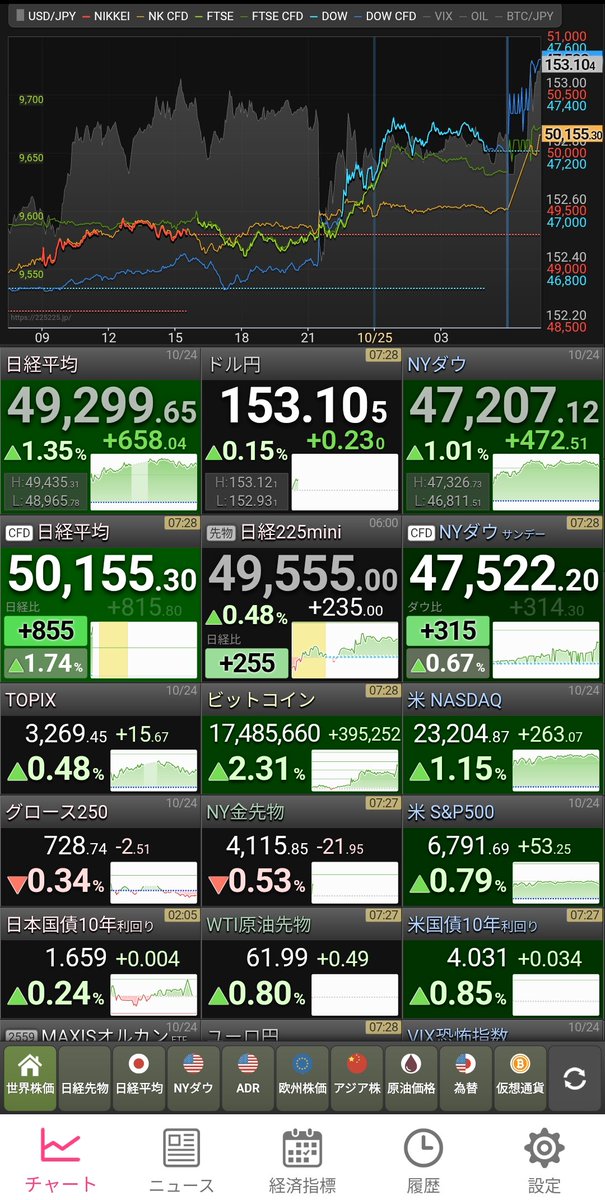 fin9289's tweet photo. 日経平均CFD 50155円。市場が始まる前に大幅上昇。 https://t.co/dQWg9YUPuQ