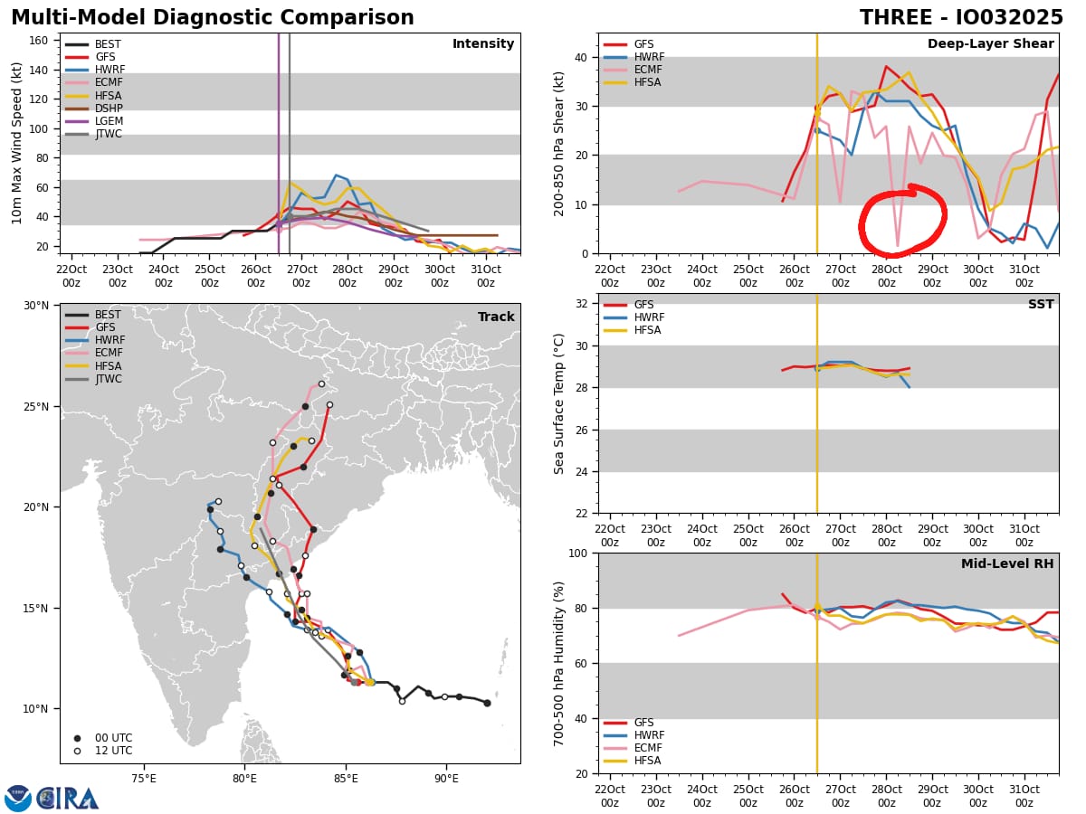 CycloneAnalyser's tweet photo. #Cyclone #03B has been named #Montha by @Indiametdept. A Thailand word means Fragrant #Flowers. Its packing with 85 kph winds based on a recent ASCAT pass.@ECMWF showing a peak of it around 110 kph by 28th October morning in an unstable shear. It will make landfall in #Kakinada https://t.co/aZEg1B6ZK5