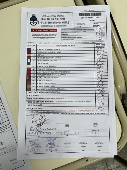 ElTrumpista's tweet image. 🔴 RESULTADOS OFICIALES

🗳️ Mesa en Tigre, PBA.

🟣 LLA - 39.92%
🔵 FP - 32.92%
🔴 FIT - 8.64%