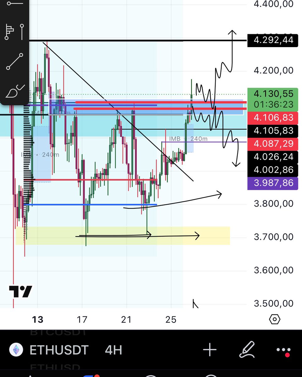 LTF consolidation above 4110/4075 needed for more upside in short-term

acceptance below 4075 and trapped longs confirmed, which could lead to an nasty OI unwind….

for now sidelined on ETH in terms of longs… 

$ETH