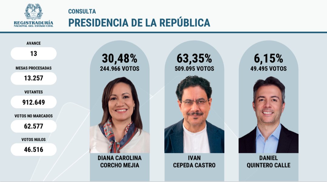 En una simple consulta, además torpedeada por la <a href="/Registraduria/">Registraduría Nacional del Estado Civil</a> y en el boletín 13, el pacto Histórico ya tiene más votos que <a href="/sergio_fajardo/">Sergio Fajardo</a> y <a href="/FicoGutierrez/">Fico Gutiérrez</a>  en su última quemada 🤣🤣🤣