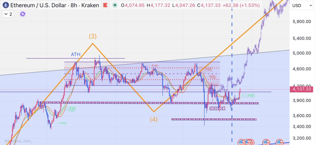 $ETH 

ETH fractal and the bottom time pivot looking well on track.