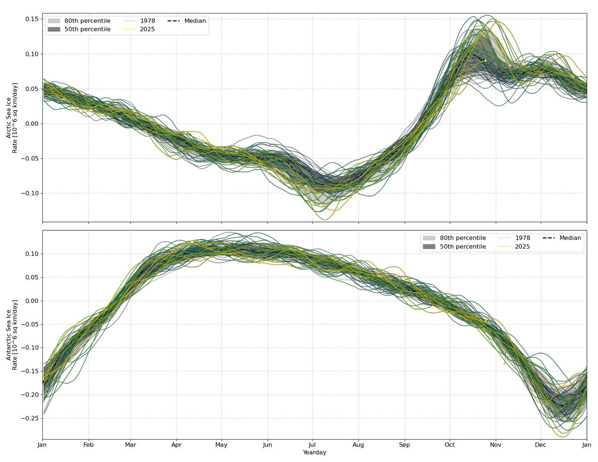 msmithma's tweet photo. In October arctic sea ice expands over 100,000 sq km per day. It hasn't reached that rate (yet?). There are historically two periods of rapid expansion one in October and a secondary one in December.
Probably too early to say if the deviation is significant.
Data from @NSIDC https://t.co/6X92PBqFDs