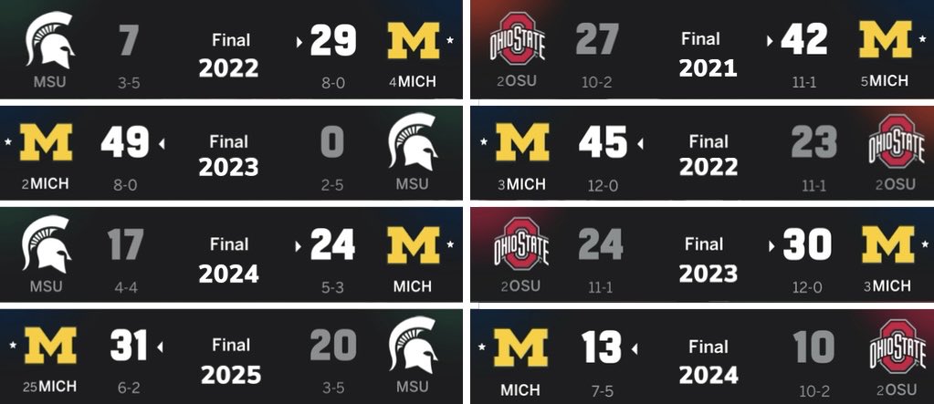 uofmcoverage's tweet image. For the first time since 1948, Michigan holds an active four-game winning streak vs Ohio State and Michigan State at the same time 🔥 
(h/t @DrewCHallett)