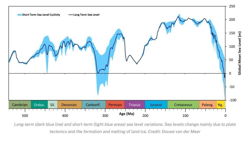i know my corner of X (formerly known as Twitter) are suspicious cynics of all things Climate Change and that I am probably preaching to the converted

but this is an interesting chart, nonetheless

Utrecht University, UK.