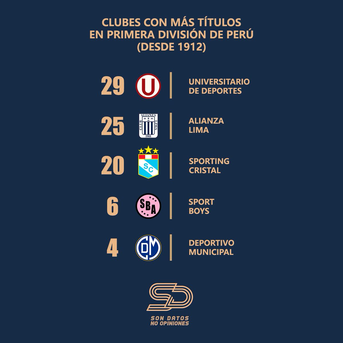 sondatos_noop's tweet image. 𝗖𝗹𝘂𝗯𝗲𝘀 𝗰𝗼𝗻 𝗺𝗮́𝘀 𝗧𝗜́𝗧𝗨𝗟𝗢𝗦 𝗲𝗻 𝘁𝗼𝗱𝗮 𝗹𝗮 𝗛𝗜𝗦𝗧𝗢𝗥𝗜𝗔 𝗱𝗲 𝗣𝗿𝗶𝗺𝗲𝗿𝗮 𝗗𝗶𝘃𝗶𝘀𝗶𝗼́𝗻 𝗱𝗲 𝗣𝗲𝗿𝘂́ (𝗱𝗲𝘀𝗱𝗲 𝗲𝗹 𝗮𝗻̃𝗼 𝟭𝟵𝟭𝟮).

🥇 Universitario (29)
🥈 Alianza Lima (25)
🥉 Sporting Cristal (20)
🔝 Sport Boys (6)
🔝 Deportivo Municipal…