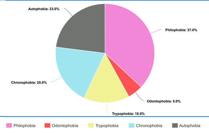 I don't usually share this, but I talked to my Psychologist about my anxiety and fears, and they came back to me of my top 5 phobias. 
Sorry if it looks awful, I had to do it on a pie chart maker so it don't show my personal information.

I don't know what to do with myself...