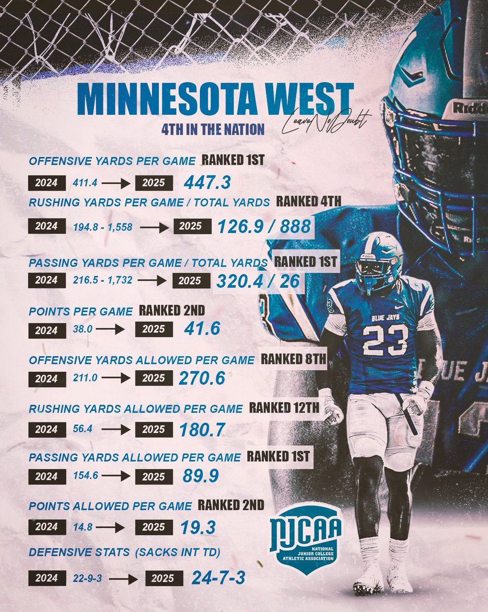 Minnesota West Football tweet media