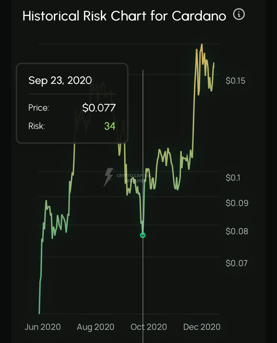 TheDAppAnalyst's tweet image. According to @ccvintelligence Cardano $ADA is at roughly the same risk score as when it was $0.077 back in September 2020.
$ADA is currently at $0.68.
I’m more than comfortable DCAing at these levels.
If you don’t already have a subscription to get access to these risk models,…