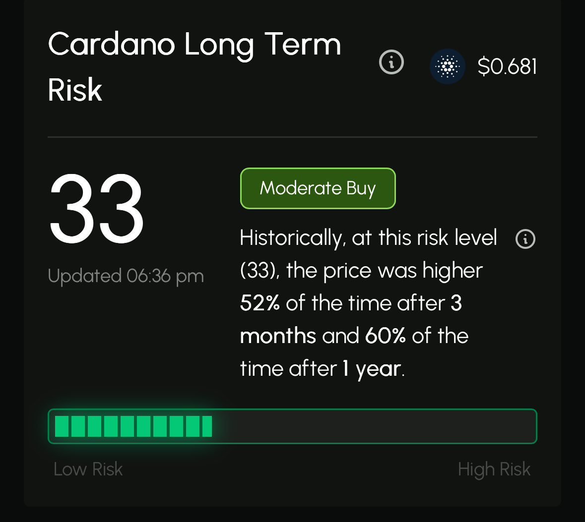 TheDAppAnalyst's tweet image. According to @ccvintelligence Cardano $ADA is at roughly the same risk score as when it was $0.077 back in September 2020.
$ADA is currently at $0.68.
I’m more than comfortable DCAing at these levels.
If you don’t already have a subscription to get access to these risk models,…