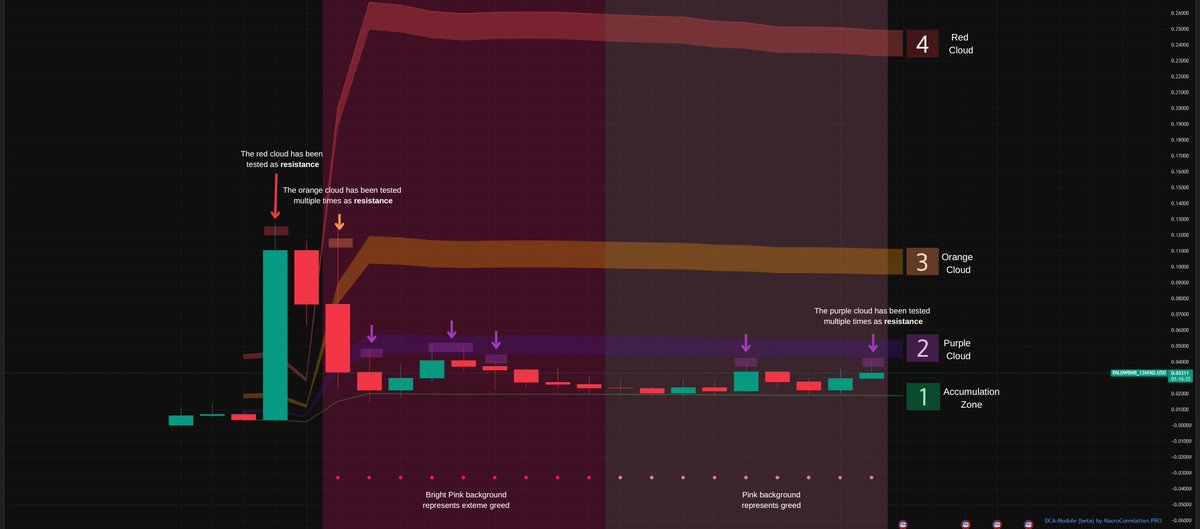 CheekAnalytics's tweet image. Cheek Analysis: $PALU @PaluMascot
0x02e75d28A8AA2a0033b8cf866fCf0bB0E1eE4444
We’re tracking 4 key elements on the chart:
1. Green Line – Fundamental Price ($18M)
This is the fundamental value zone. As I mentioned in my other analysis, buying under the fundamental price +…