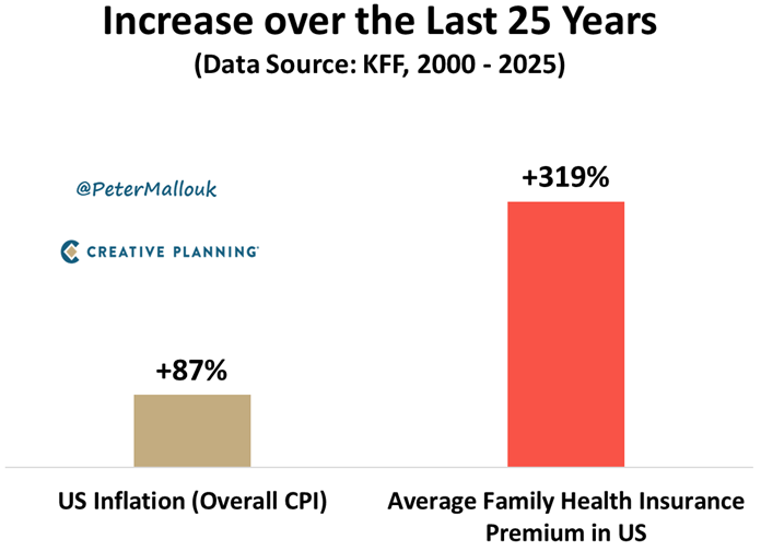 PeterMallouk's tweet image. -Overall Inflation (CPI): +87%
-Health Insurance Premiums: +319%
And they wonder why many Americans feel like they’re falling behind.