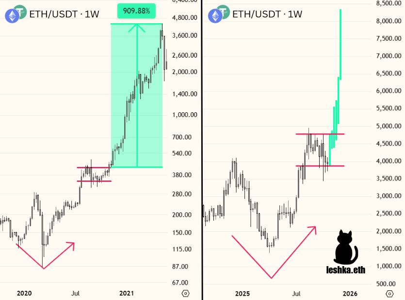 $ETH $5k breakout will be the signal

Bears will go seek employment

Shorts will get liquidated

We moon from there
