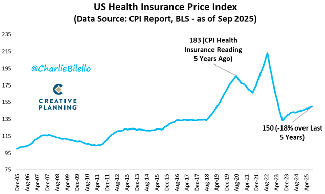PeterMallouk's tweet image. According to the US Government, the cost of health insurance has DECLINED 18% over the past 5 years.

Meanwhile, the average family health insurance premium is UP 26% over that same period.

This should call into question everything the government says about inflation.