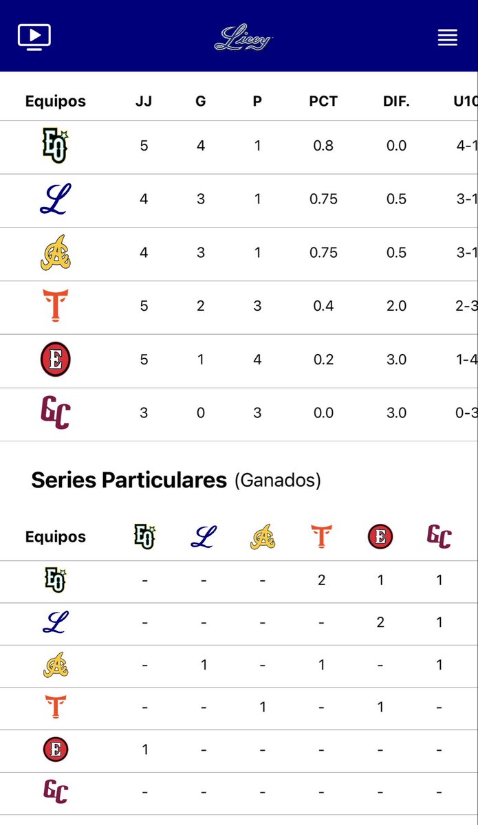 En el va y ven de 3 juegos que empiezan mañana en <a href="/LIDOMRD/">LIDOM</a>, si la lluvia lo permite, se da un caso importante para GC y LE, ya que juegan entre ellos.

Uno va a perder dos juegos como mínimo, en el caso de LE tendría 2-6, en el caso de GC 1-5.

Ambos a evitar ser barridos. #LIDOM
