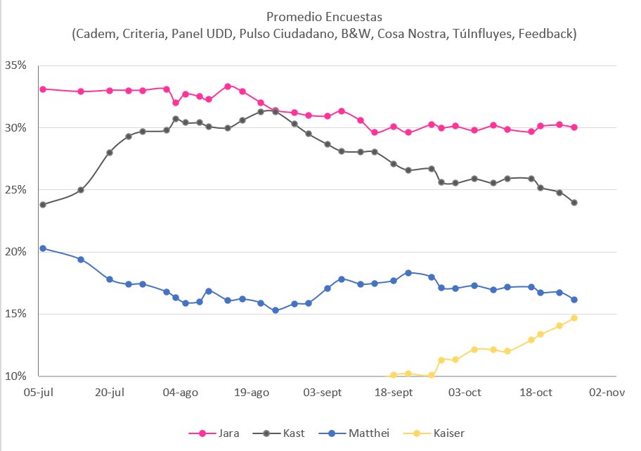Actualización promedio encuestas, base 100.