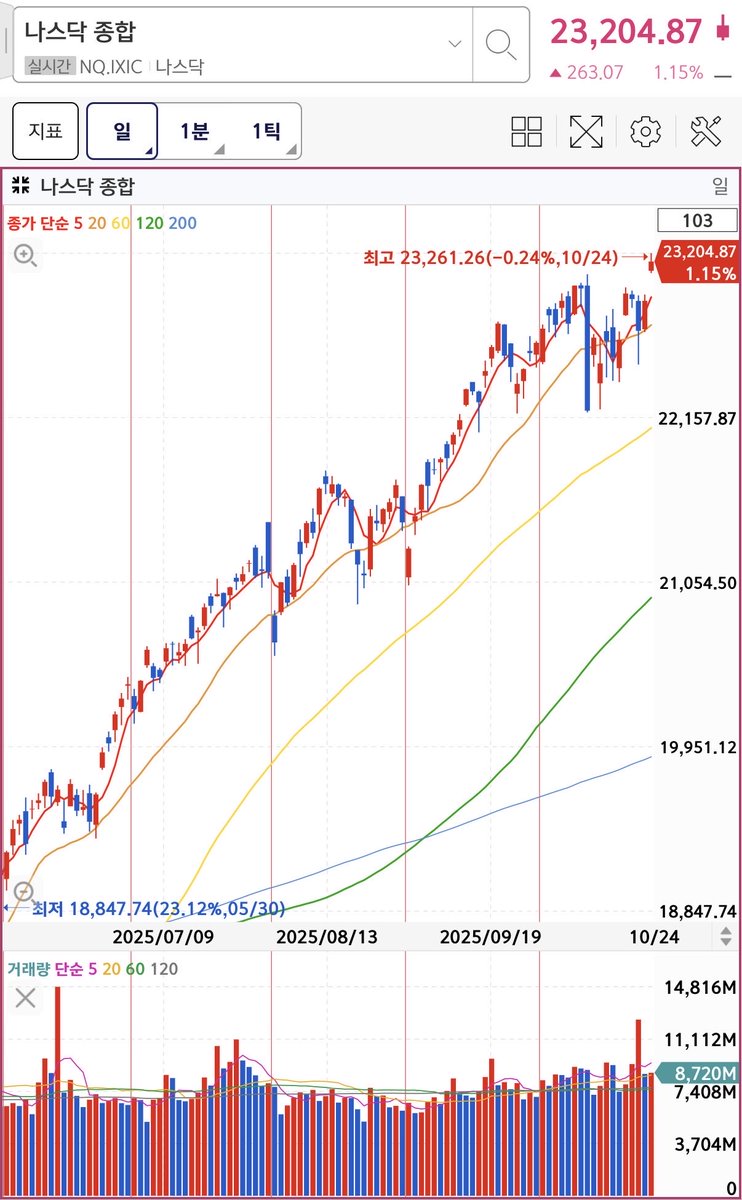 blazingbees's tweet image. &amp;lt;모닝 플레이북&amp;gt;

나스닥 1.15% 상승 마감. 필라델피아 반도체 지수인 SOX는 1.8% 상승. 메모리 반도체 업체인 $MU $SNDK 각각 6%, 11.4% 상승 마감. 금요일 발표된 CPI 지수 덕에 안도랠리가 나온데다가 주말간 미-중 회담을 앞두고 양국 모두 관세전쟁 전면전은 피하려는 움직임 보이는 중. 나스닥이…