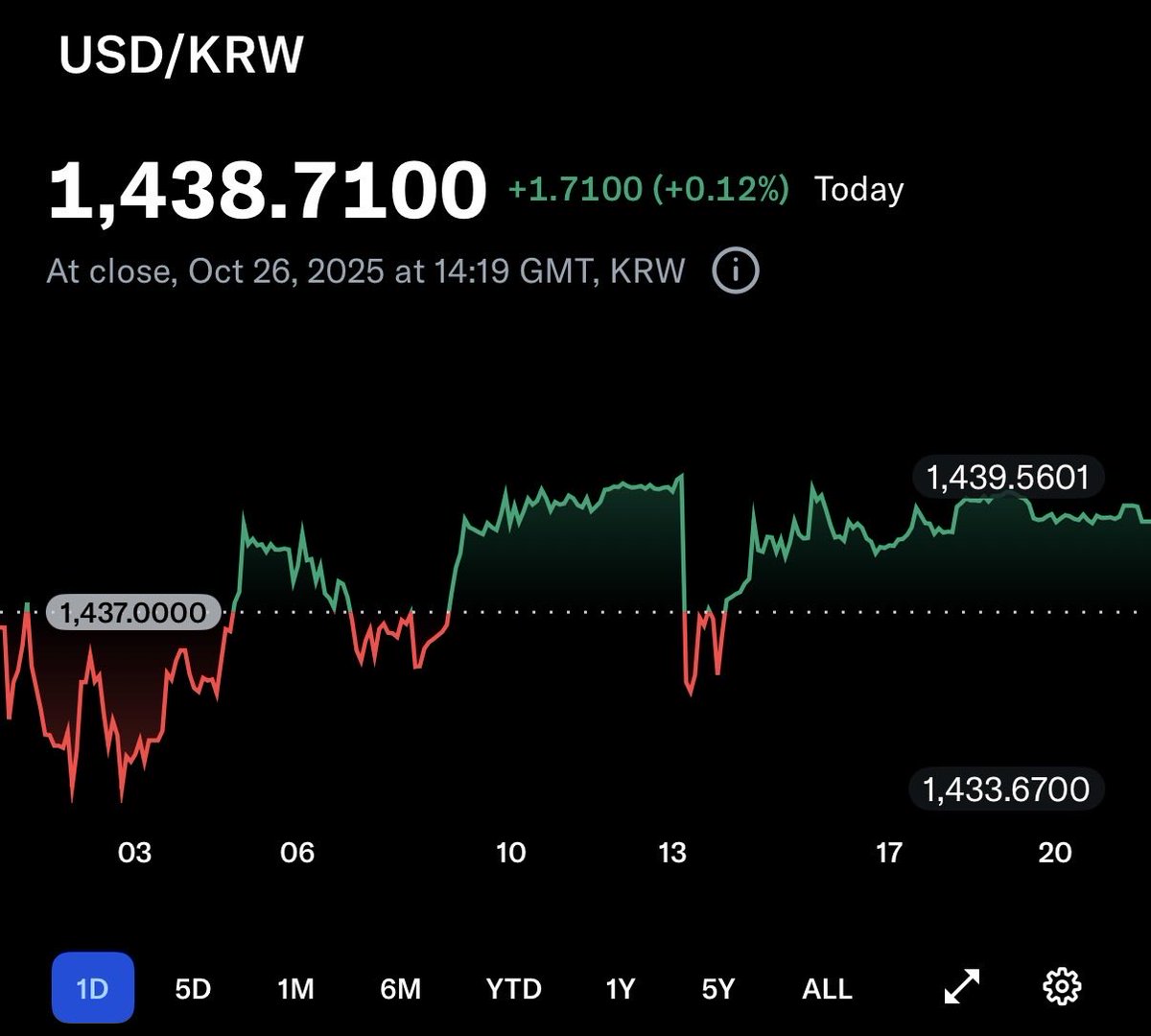 blazingbees's tweet image. &amp;lt;모닝 플레이북&amp;gt;

나스닥 1.15% 상승 마감. 필라델피아 반도체 지수인 SOX는 1.8% 상승. 메모리 반도체 업체인 $MU $SNDK 각각 6%, 11.4% 상승 마감. 금요일 발표된 CPI 지수 덕에 안도랠리가 나온데다가 주말간 미-중 회담을 앞두고 양국 모두 관세전쟁 전면전은 피하려는 움직임 보이는 중. 나스닥이…