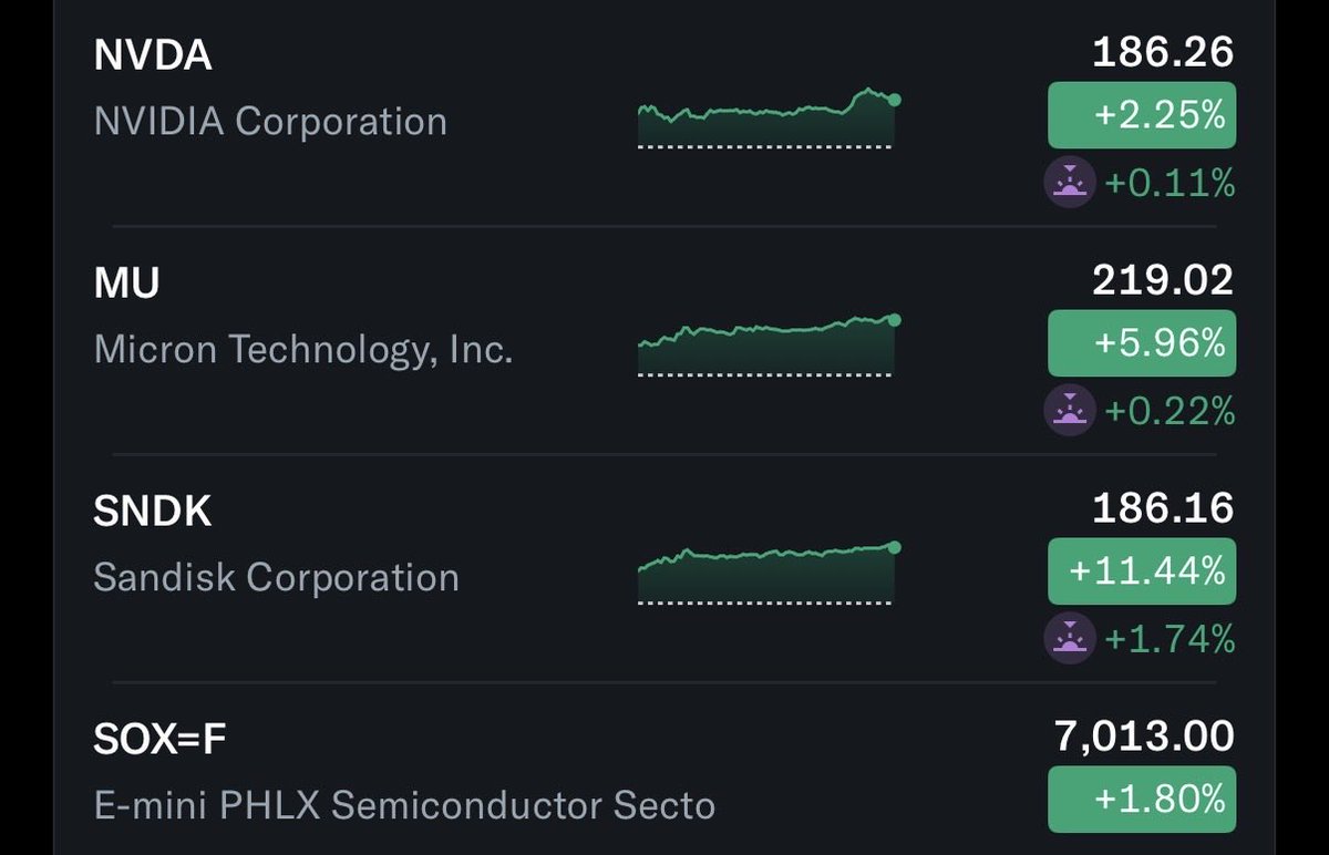 blazingbees's tweet image. &amp;lt;모닝 플레이북&amp;gt;

나스닥 1.15% 상승 마감. 필라델피아 반도체 지수인 SOX는 1.8% 상승. 메모리 반도체 업체인 $MU $SNDK 각각 6%, 11.4% 상승 마감. 금요일 발표된 CPI 지수 덕에 안도랠리가 나온데다가 주말간 미-중 회담을 앞두고 양국 모두 관세전쟁 전면전은 피하려는 움직임 보이는 중. 나스닥이…