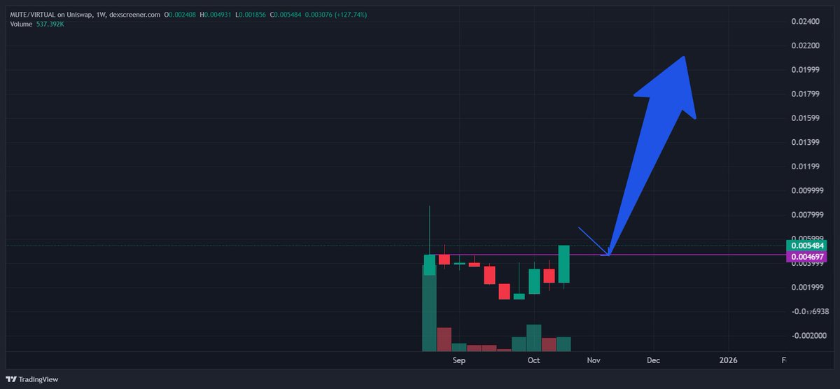 Smb_Vc's tweet image. $MUTE breaking out. $5.4m FDV

Given volume in @virtuals_io and this being the only privacy play on the ecosystem, can see this shoot to 30m-50m FDV over coming weeks and much higher mid term.  

- Highest revenue generating project on @virtuals_io
-Tokenomics are great 
-…