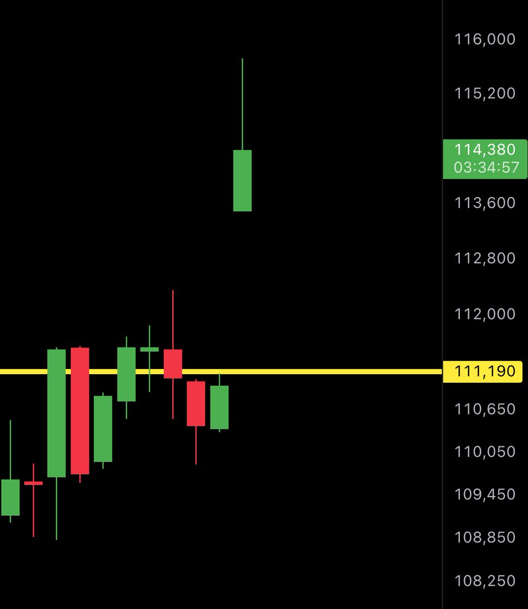 CryptoKidcom's tweet photo. The CME gap is HUGE! 👇

(Should fill quickly) https://t.co/wYDVSNmhjl