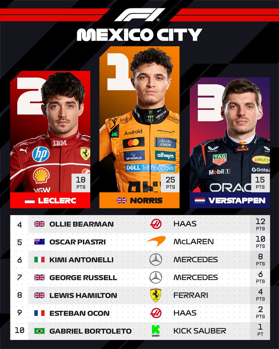 Top 10 finishers after the Mexican F1 Grand Prix.