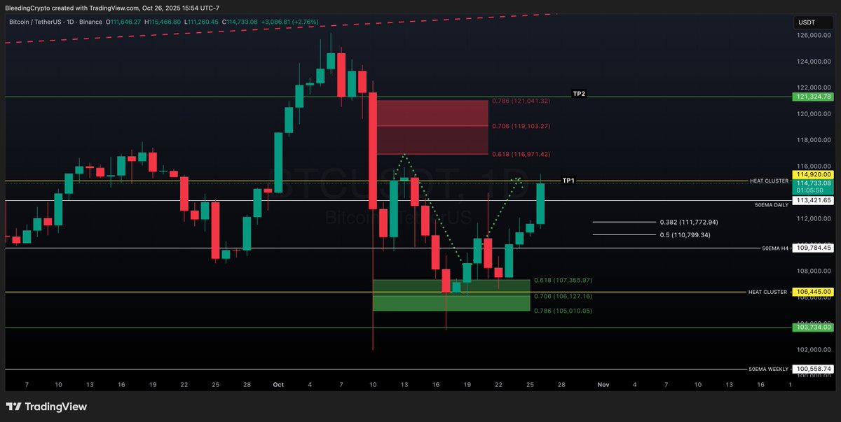 Bleeding_Crypto's tweet image. $BTC TP 1 Complete per my post below. Now we wait for TP2. This is the chart that I have been sharing in the Market update video for a couple weeks now. So far so good!!
