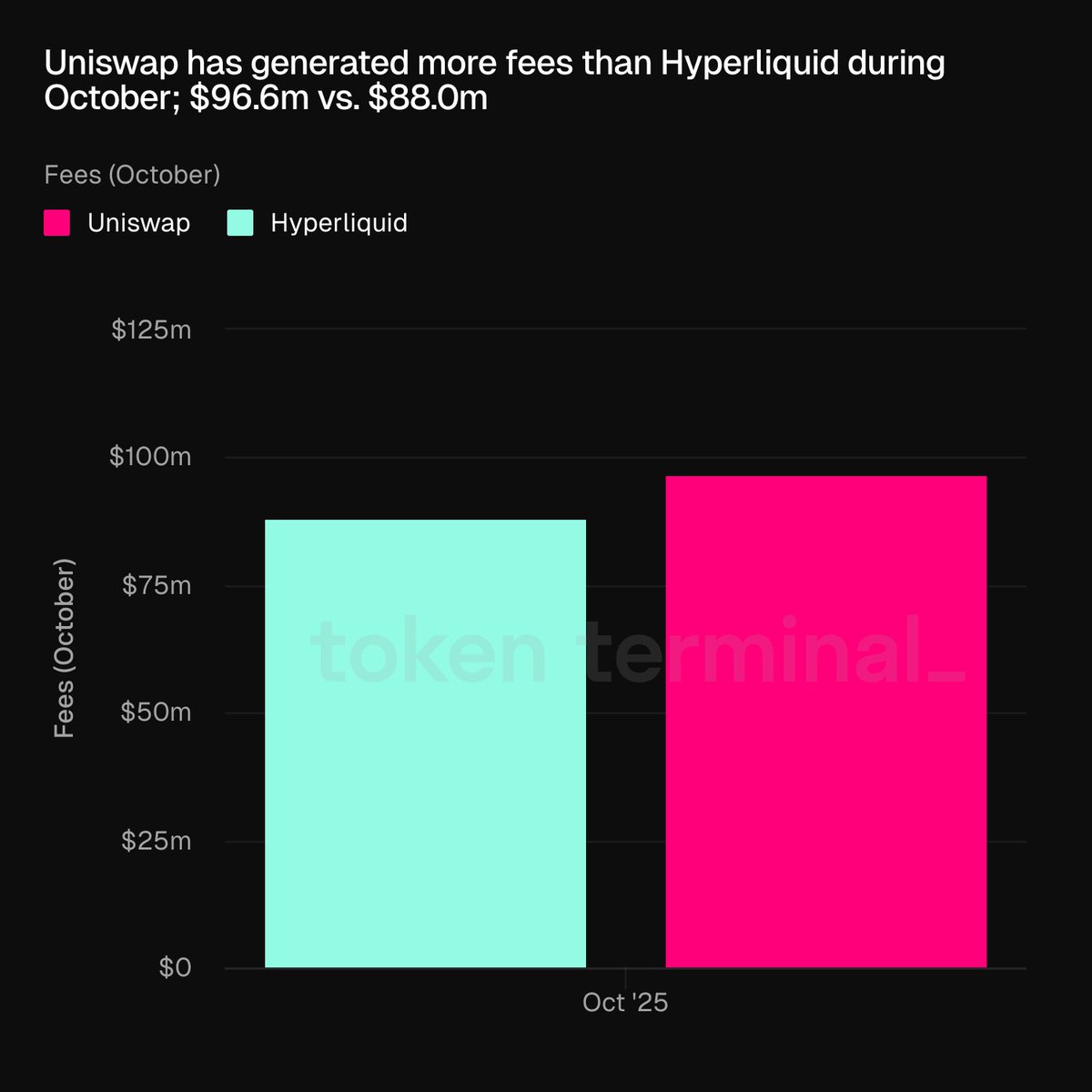 Bar chart comparing October fees between Uniswap and Hyperliquid