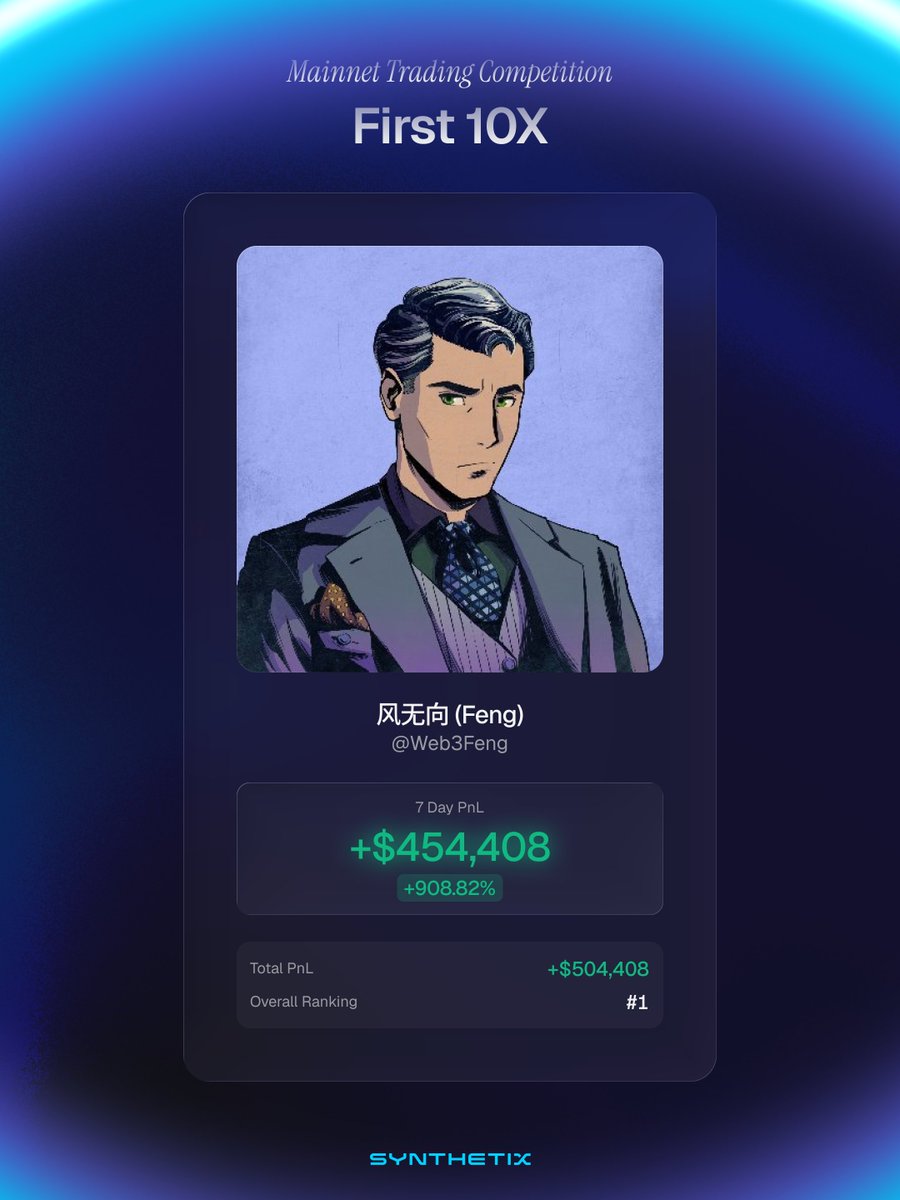 The Chinese goat <a href="/Web3Feng/">风无向</a> is the first trader to hit a full port 10X in the Synthetix Mainnet trading comp 🏆

In under 6 days, Feng has turned $50k into $500k 💰

<a href="/blknoiz06/">Ansem</a> predicted the winning PnL would be $500k, but with 25 days remaining, it could be much higher 👀