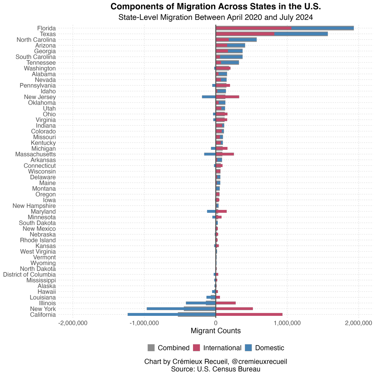 Here's the number of migrants each state received between April 2020 and July 2024.

Texas and Florida have been the clear growth winners, whereas New York and California would've been supreme losers were it not for international migration.