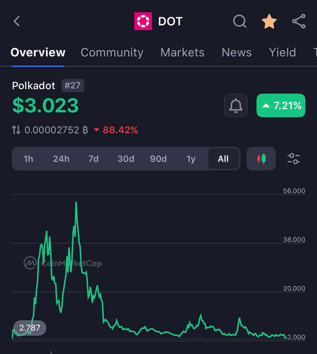 These are the kinda charts you buy, send to your cold wallet and just forget. 

30$ is a realistic target for <a href="/Polkadot/">Polkadot</a> 

$DOT is currently the most decentralized chain in crypto according to the Nakamoto coefficient, The team has been building for years with a focus on