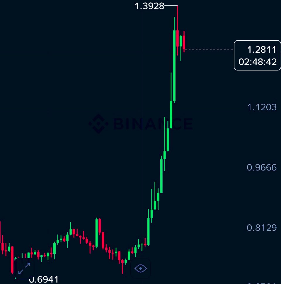 What's the Next Ticket that goes green like THIS, as My Telegram Alphas? Link in bio.. we killin it! 🔥 

I'll Drop 3 Coins on my watchlist.