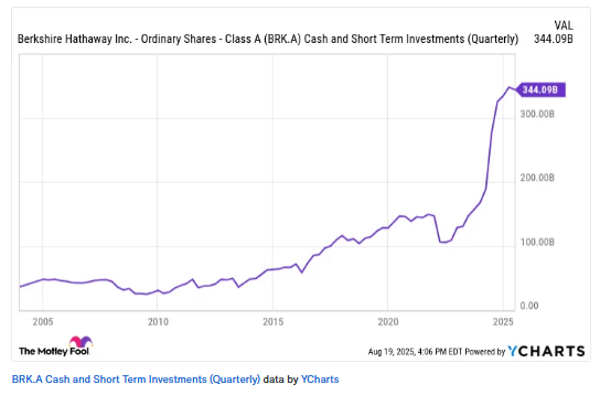 🔵BARCHART: "Berkshire Hathaway: 344 miliardi di dollari in contante, abbastanza per acquisire 474 aziende dell'S&P 500"