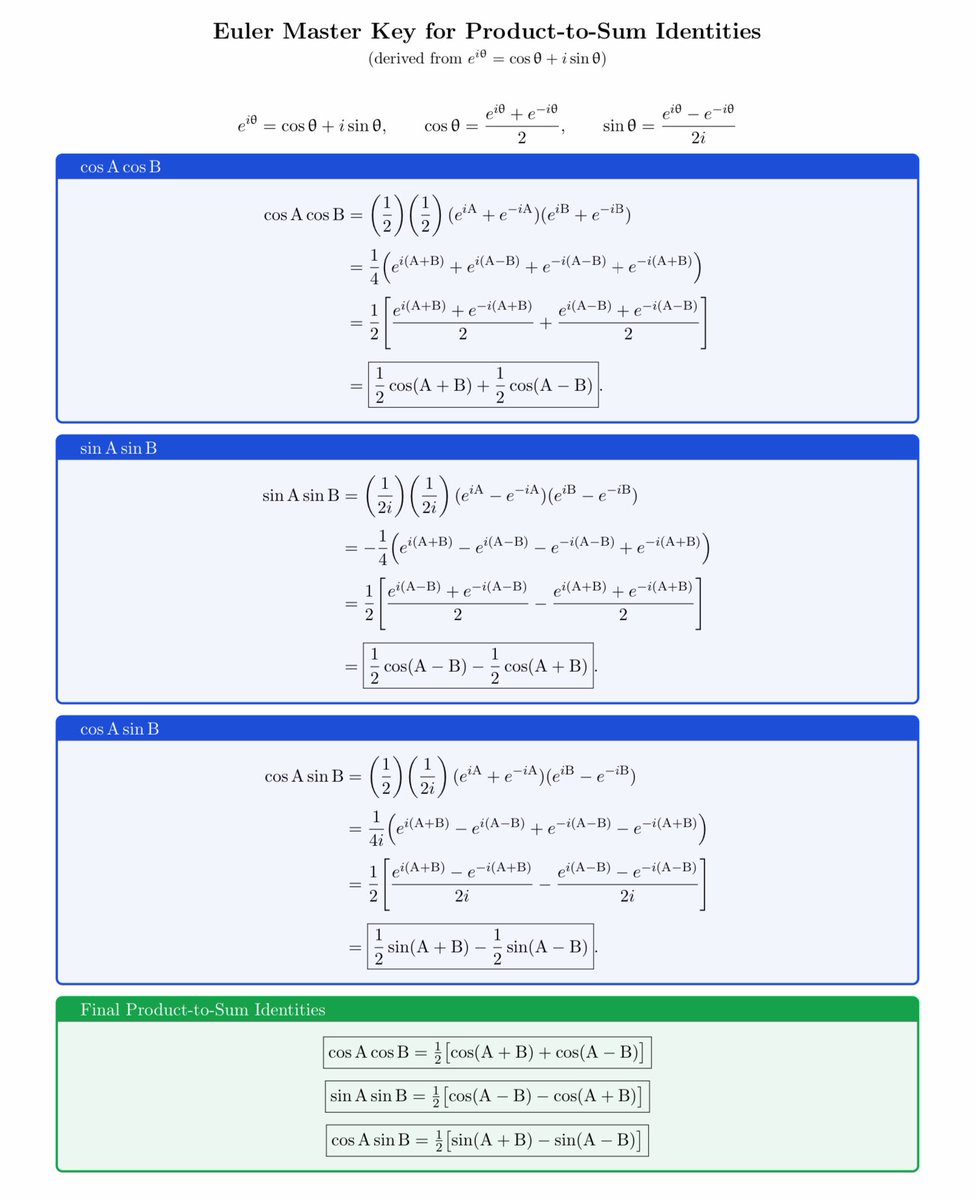 chris_juravich's tweet image. #Trigonometry Euler’s formula is a trig identity generating machine. Here are the product-to-sum identities.