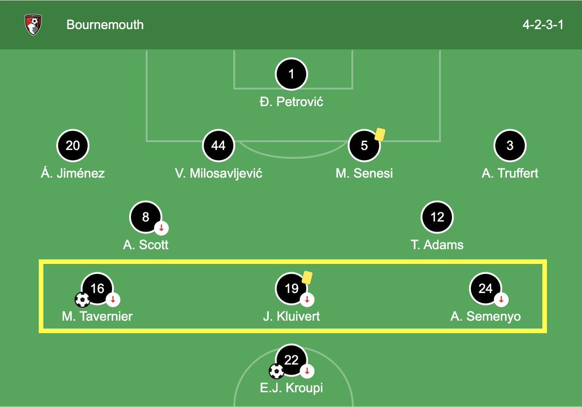 For all the talk of Liverpool needing time for their players to bed in, this was Bournemouth's starting XI from their win over Forest today with the regular starters from last season highlighted in yellow.