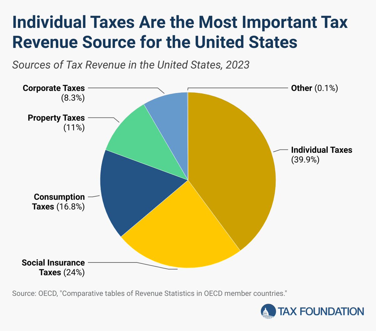 TaxFoundation's tweet photo. 📊 Sources of US gov't revenue by tax type:

39.9% = Individual income taxes
24.0% = Social insurance taxes
16.8% = Consumption taxes
11.0% = Property taxes
8.3% = Corporate income taxes

Explore the latest data: https://t.co/wRG7ujNeIO https://t.co/nFpLJOVo0i
