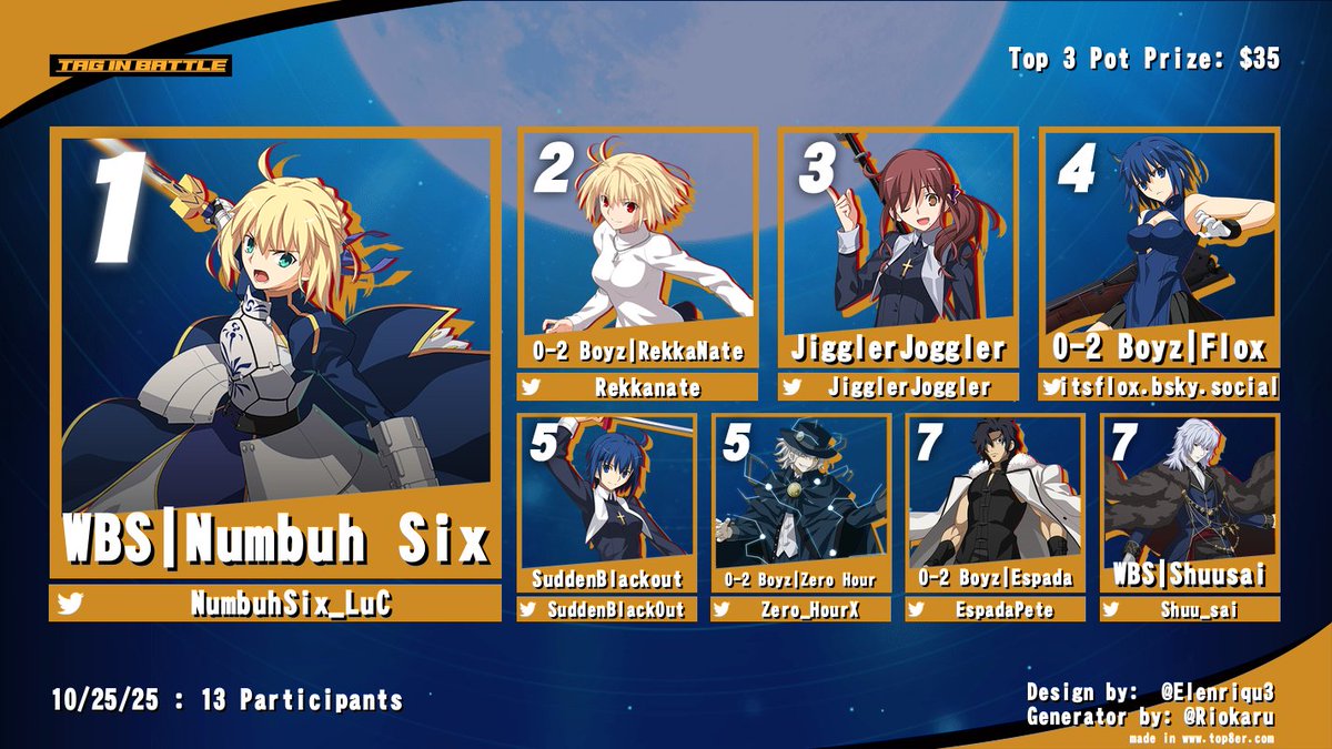 Thanks for everyone who came for Spooky Tag In Battle yesterday!

Here are your winners for the following games.

Vampire Savior
🥇 <a href="/Zero_HourX/">0-2 Boyz | Zero_Hour</a> 
🥈 Learn
🥉 <a href="/SuddenBlack0ut/">SBO</a> 

Melty Blood: Type Lumina
🥇 <a href="/NumbuhSix_LuC/">joy | banj0 | Numbuh Six</a> 
🥈 <a href="/RekkaNate/">0-2 Boyz | Nathan</a> 
🥉 <a href="/JigglerJoggler/">JigglerJoggler 🇵🇷</a> 

(1/3)