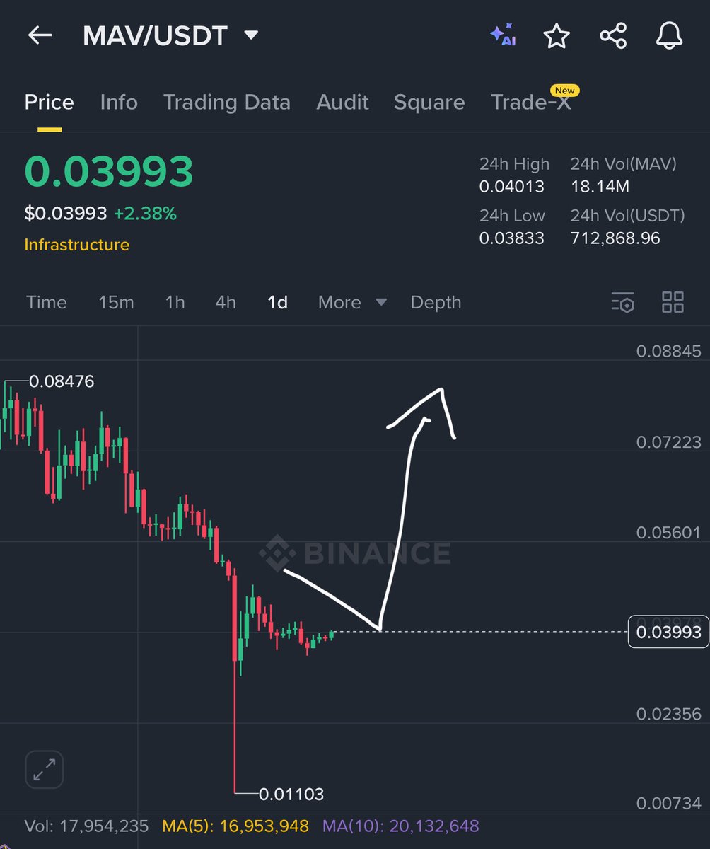 CryptoGemRnld's tweet photo. $MAV will go really hard to follow $DIA

I remind you again fams , dont missed this momentum 

As we know Infrastructure narrative it on fire , so you have to be wise 🤝

$MAV top gainers ⏳ https://t.co/IoaOMsnuvN