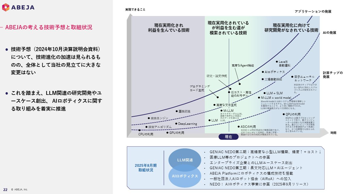 powerpoint_jp's tweet image. ディープラーニング領域のパイオニアであるABEJAの決算説明資料です。プレゼン全体を通してわかりやすいスライドが多いですが、一般の方向けにディープラーニングの技術進化や将来像を説明するスライドが秀逸です。左側にサマリーを入れるレイアウトも効果的です。
引用元⇒ssl4.eir-parts.net/doc/5574/tdnet…