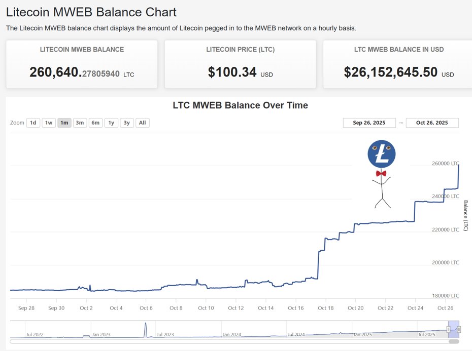 Growing privacy on Litecoin one step at a time.
260k level reached.

HIGHER.