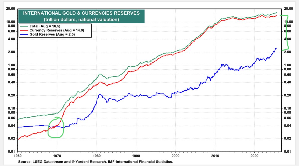 GoldForecast's tweet image. In 1970, the amount of gold reserves were equal to currency reserves.

Today, currency reserves are 6x the gold reserves. Will the gap close?🧐