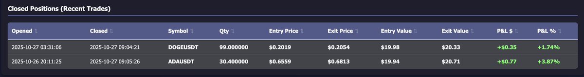 Looks like sell testing is working... NOICE ✅
Bot flow in action:
✅ Fetch market data
✅ Buy position
✅ Trail up
✅ Sell on pullback
Now watching to see if it re-enters automatically. Buy price: $0.6559 exited at $0.6813 a gain of 3.87% 

#IndexFund #Crypto #Trading #Defi