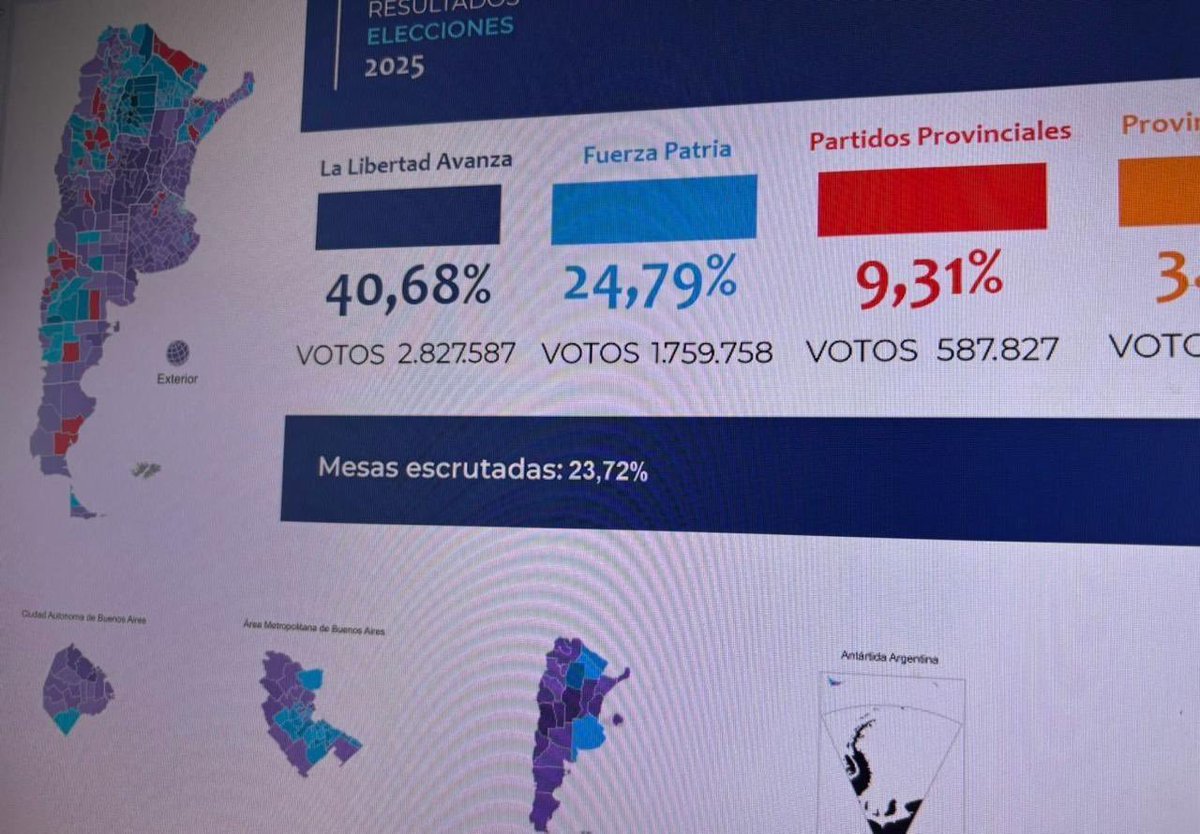 🔴URGENTE: ELECCIONES EN ARGENTINA🇦🇷: Al 23.73 % de las mesas computadas: <a href="/JMilei/">Javier Milei</a> se impone con contundencia y aplasta al socialismo.

La Libertad Avanza 40.68 %
Fuerza Patria 24,79%

Dale RT si apoyas al presidente libertario.