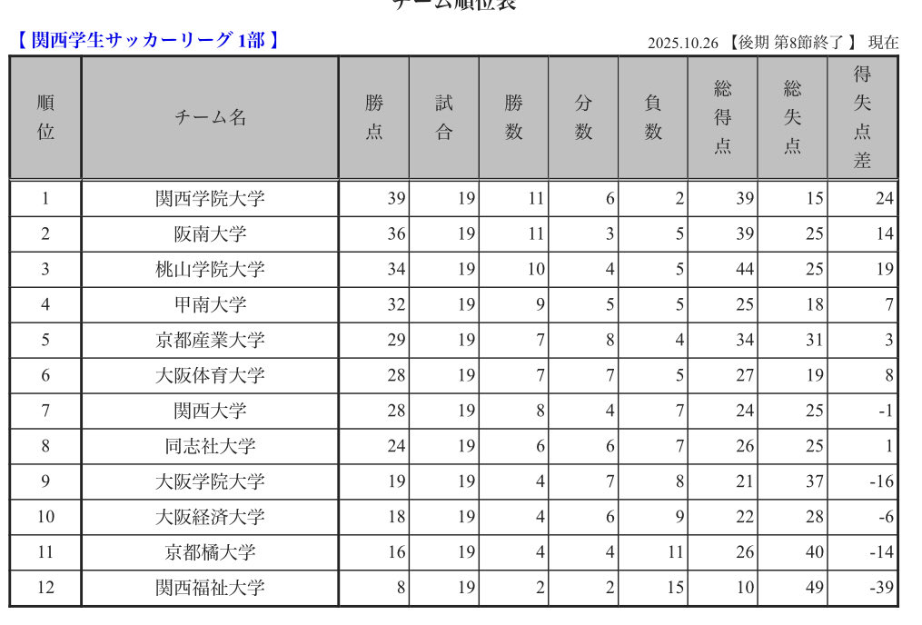 関学甲南の兵庫ダービー6ポイントマッチは関学の勝ち。チーム状況が良くなさそうな関大は残留決めたものの、インカレ出場に黄色信号。