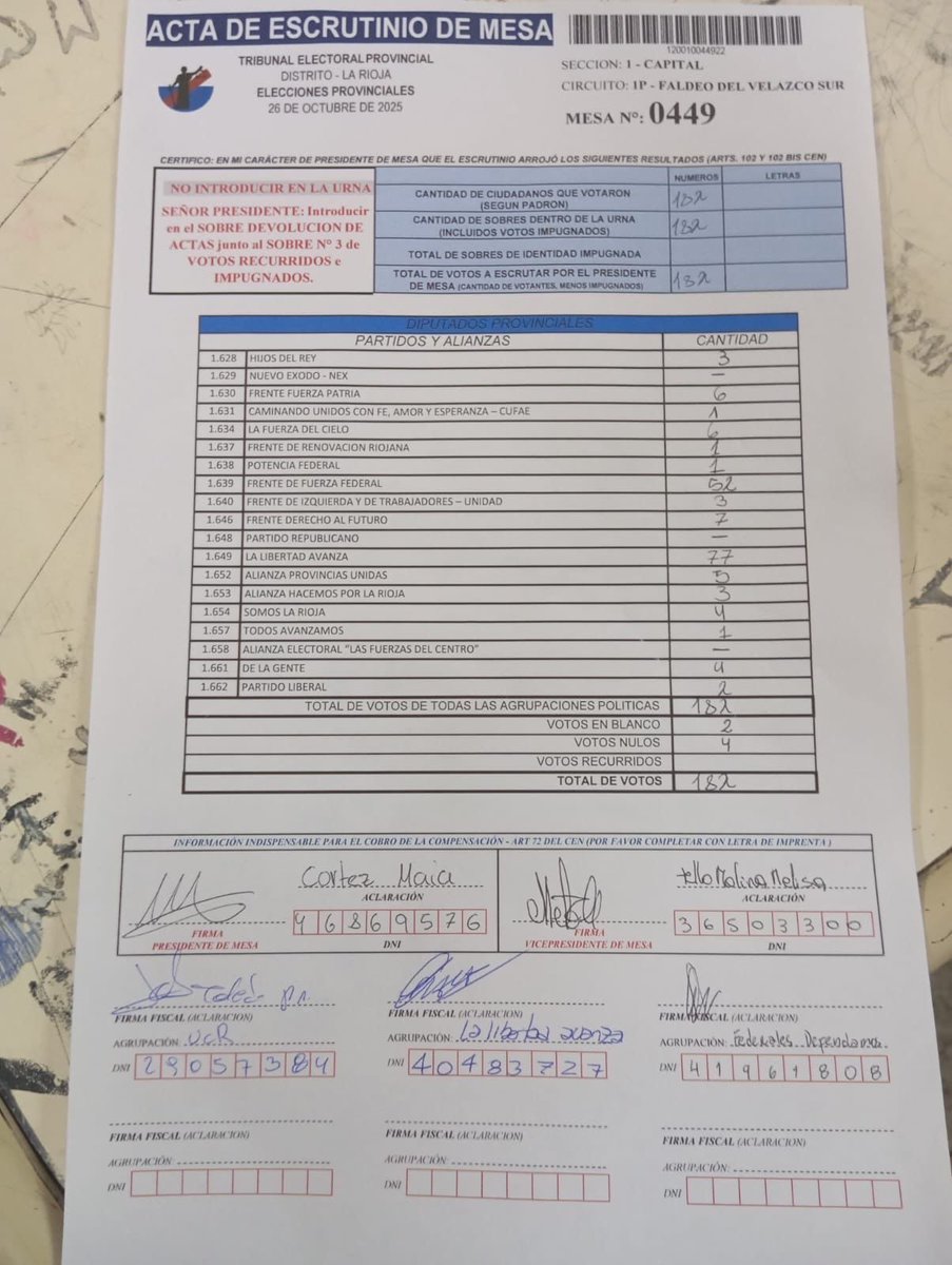MinutoRiojaLR's tweet photo. 🗳️ #DatosOficiales : mesa 449// Capital - Valdeo Del Velazco sur https://t.co/vCy2SyvobH