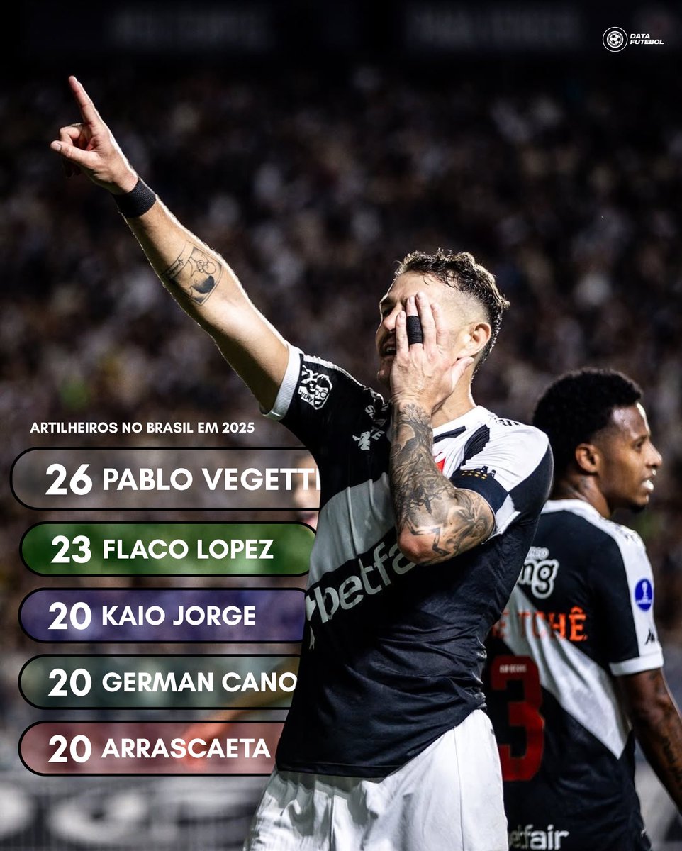 DataFutebol's tweet photo. Pablo Vegetti é o jogador com mais GOLS MARCADOS no Brasil em 2025. https://t.co/Vk2KU1sdXC